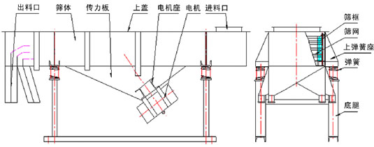 直線篩外形尺寸圖