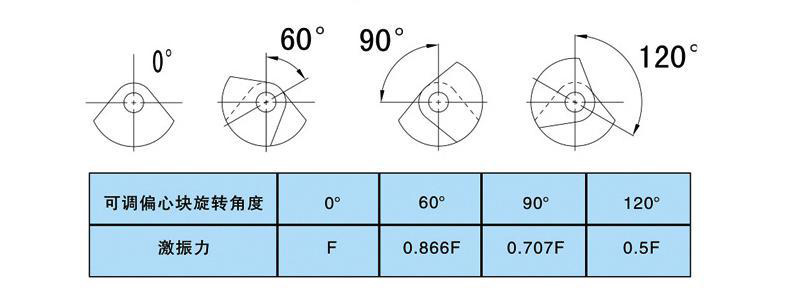 振動電機偏心塊怎么調